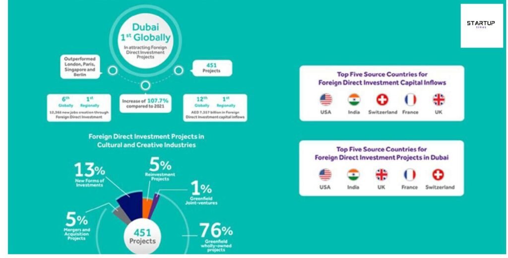 Dubai Tops Global Rankings for FDI Inflows in Cultural and Creative Industries